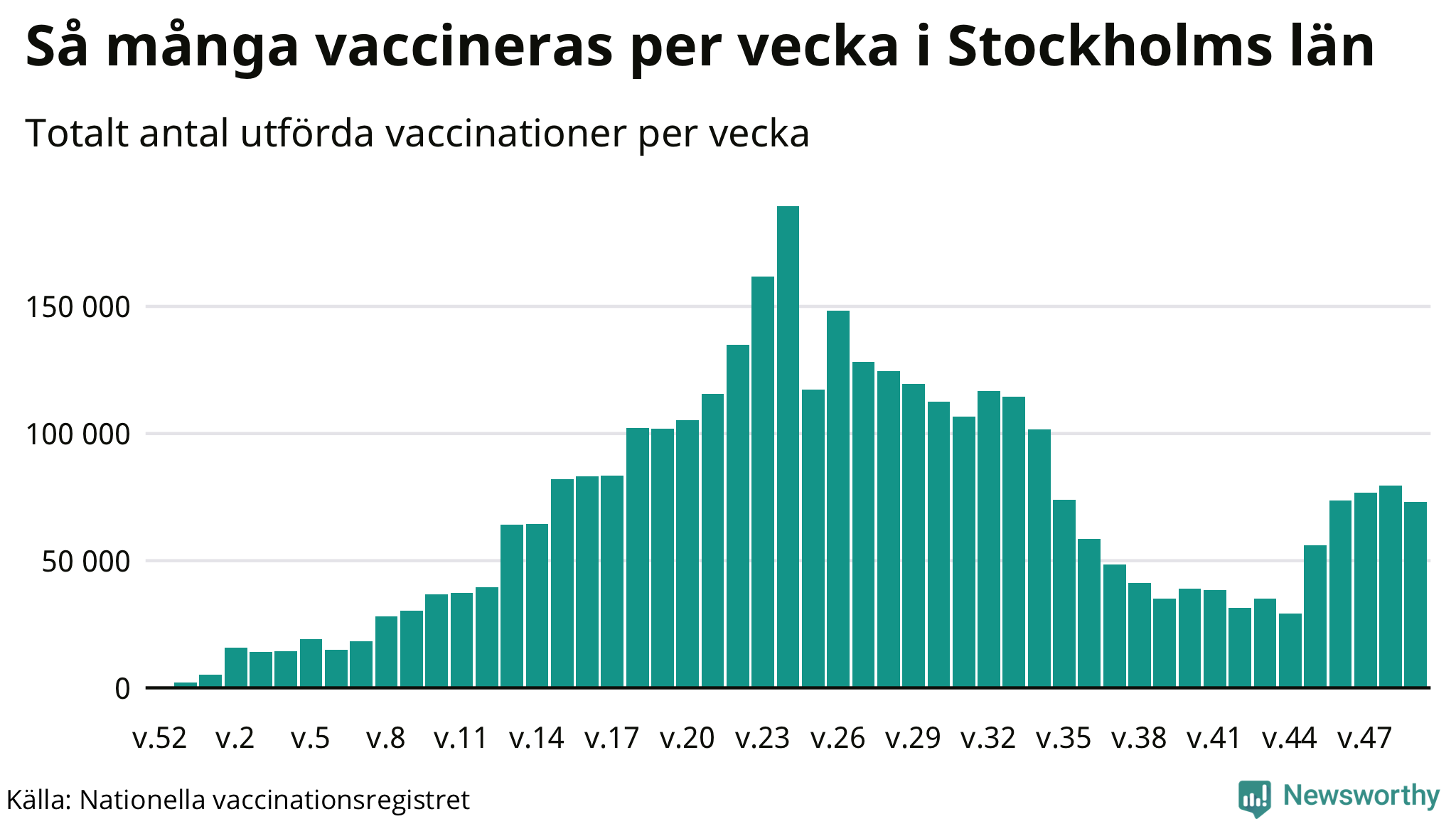 Graf över vaccinerade per vecka